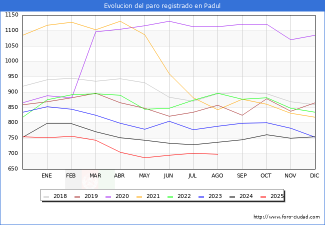 Evoluci�n de los datos de parados para el Municipio de Padul hasta Agosto del 2025.