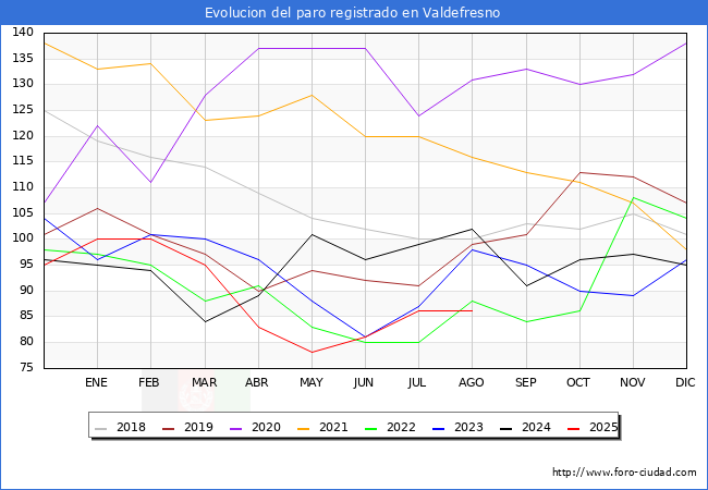Evoluci�n de los datos de parados para el Municipio de Valdefresno hasta Agosto del 2025.