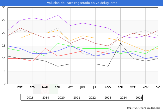 Evoluci�n de los datos de parados para el Municipio de Valdelugueros hasta Agosto del 2025.