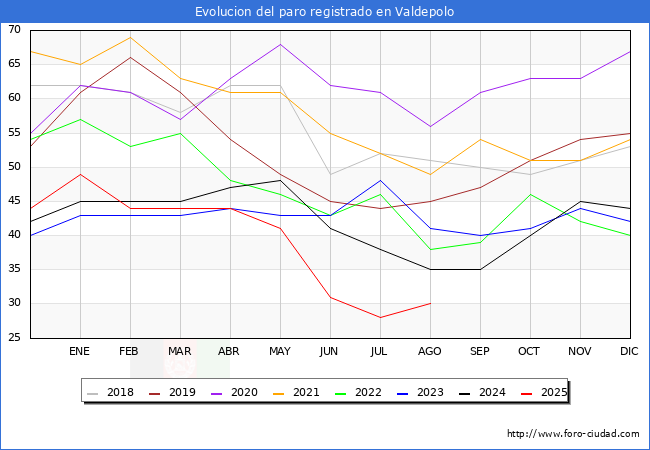 Evolucin de los datos de parados para el Municipio de Valdepolo hasta Agosto del 2025.