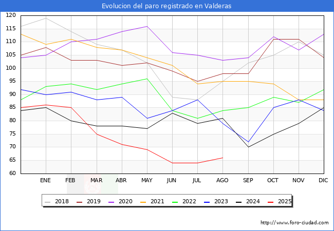 Evolucin de los datos de parados para el Municipio de Valderas hasta Agosto del 2025.