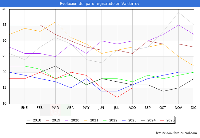 Evolucin de los datos de parados para el Municipio de Valderrey hasta Agosto del 2025.