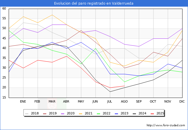 Evoluci�n de los datos de parados para el Municipio de Valderrueda hasta Agosto del 2025.