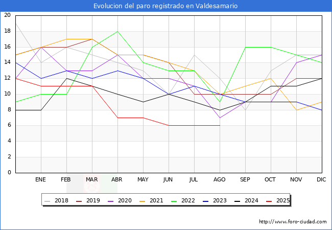 Evolucin de los datos de parados para el Municipio de Valdesamario hasta Agosto del 2025.