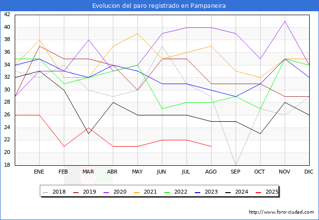 Evoluci�n de los datos de parados para el Municipio de Pampaneira hasta Agosto del 2025.