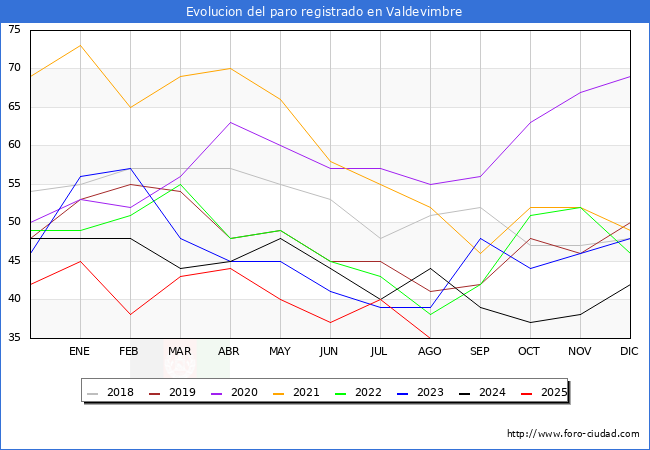 Evoluci�n de los datos de parados para el Municipio de Valdevimbre hasta Agosto del 2025.
