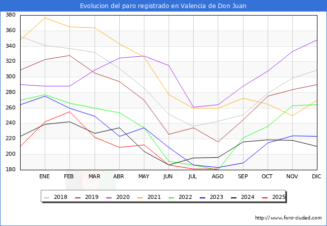 Evolucin de los datos de parados para el Municipio de Valencia de Don Juan hasta Agosto del 2025.