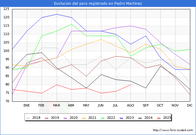 Evolucin de los datos de parados para el Municipio de Pedro Martnez hasta Agosto del 2025.