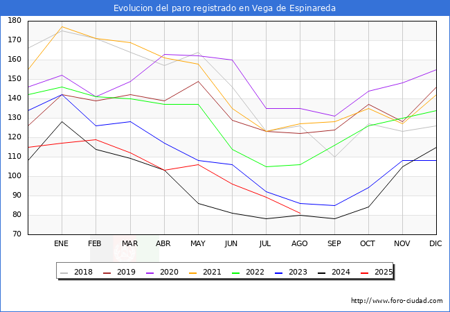 Evoluci�n de los datos de parados para el Municipio de Vega de Espinareda hasta Agosto del 2025.