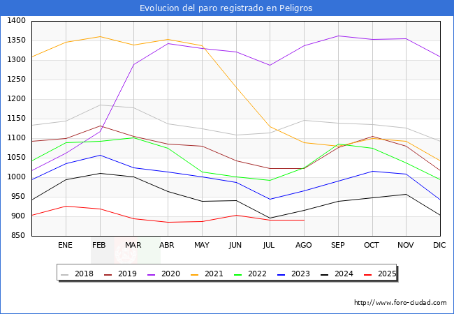 Evoluci�n de los datos de parados para el Municipio de Peligros hasta Agosto del 2025.