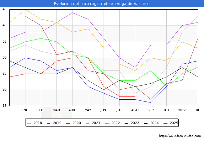 Evolucin de los datos de parados para el Municipio de Vega de Valcarce hasta Agosto del 2025.