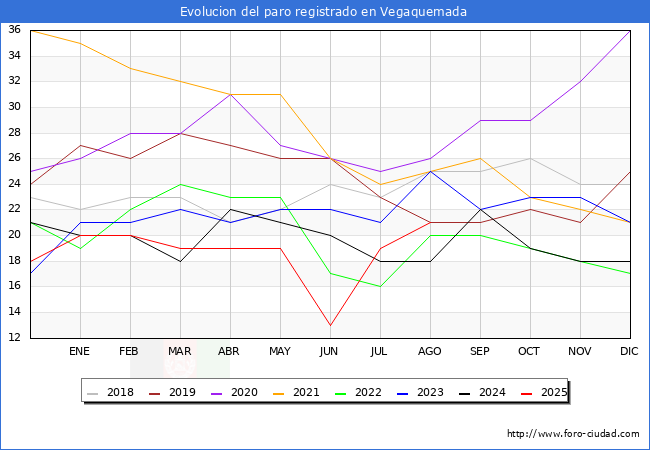 Evolucin de los datos de parados para el Municipio de Vegaquemada hasta Agosto del 2025.