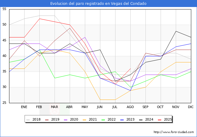 Evoluci�n de los datos de parados para el Municipio de Vegas del Condado hasta Agosto del 2025.