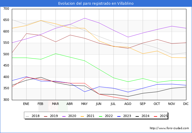 Evolucin de los datos de parados para el Municipio de Villablino hasta Agosto del 2025.