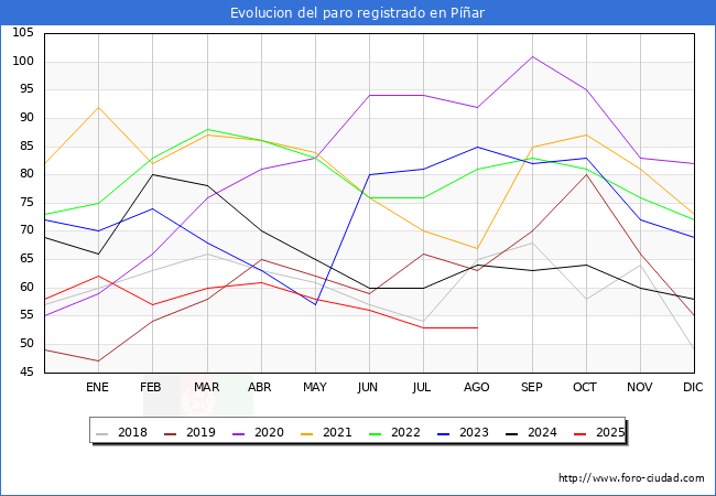 Evoluci�n de los datos de parados para el Municipio de P��ar hasta Agosto del 2025.