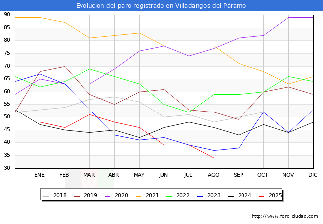 Evolucin de los datos de parados para el Municipio de Villadangos del Pramo hasta Agosto del 2025.