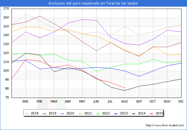 Evoluci�n de los datos de parados para el Municipio de Toral de los Vados hasta Agosto del 2025.