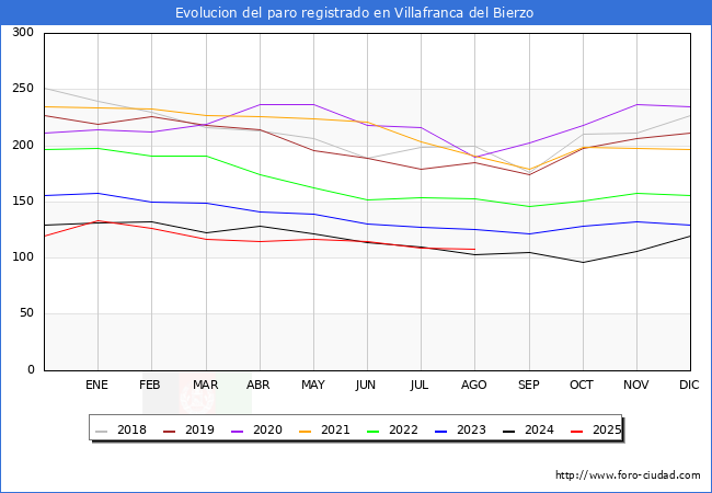 Evolucin de los datos de parados para el Municipio de Villafranca del Bierzo hasta Agosto del 2025.