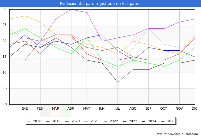 Evolucin de los datos de parados para el Municipio de Villagatn hasta Agosto del 2025.