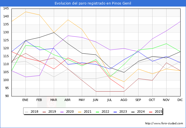 Evoluci�n de los datos de parados para el Municipio de Pinos Genil hasta Agosto del 2025.
