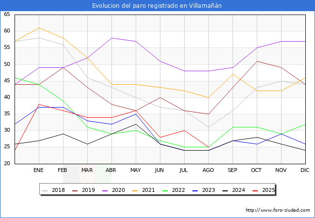 Evolucin de los datos de parados para el Municipio de Villaman hasta Agosto del 2025.