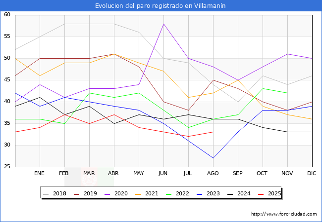 Evolucin de los datos de parados para el Municipio de Villamann hasta Agosto del 2025.