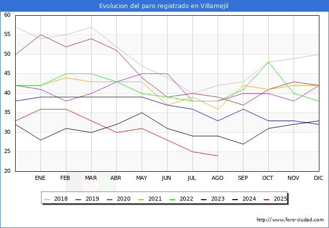 Evolucin de los datos de parados para el Municipio de Villamejil hasta Agosto del 2025.