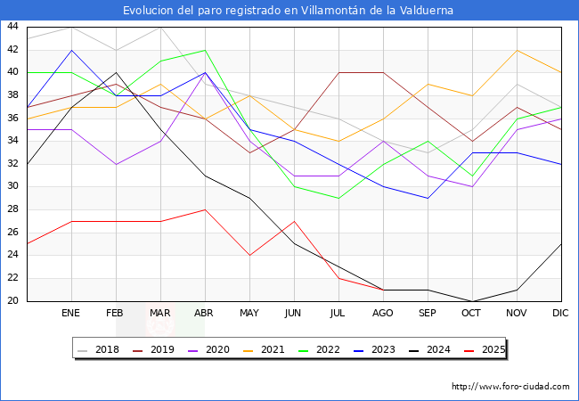 Evolucin de los datos de parados para el Municipio de Villamontn de la Valduerna hasta Agosto del 2025.