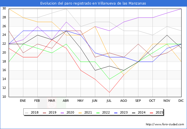 Evolucin de los datos de parados para el Municipio de Villanueva de las Manzanas hasta Agosto del 2025.