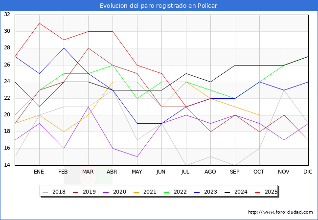 Evoluci�n de los datos de parados para el Municipio de Pol�car hasta Agosto del 2025.