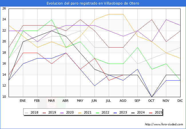 Evoluci�n de los datos de parados para el Municipio de Villaobispo de Otero hasta Agosto del 2025.