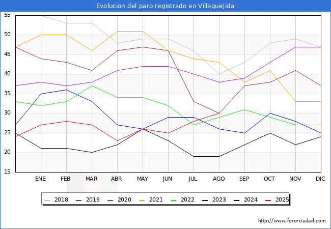 Evolucin de los datos de parados para el Municipio de Villaquejida hasta Agosto del 2025.