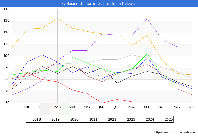 Evolucin de los datos de parados para el Municipio de Polopos hasta Agosto del 2025.