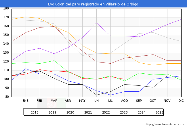 Evolucin de los datos de parados para el Municipio de Villarejo de rbigo hasta Agosto del 2025.