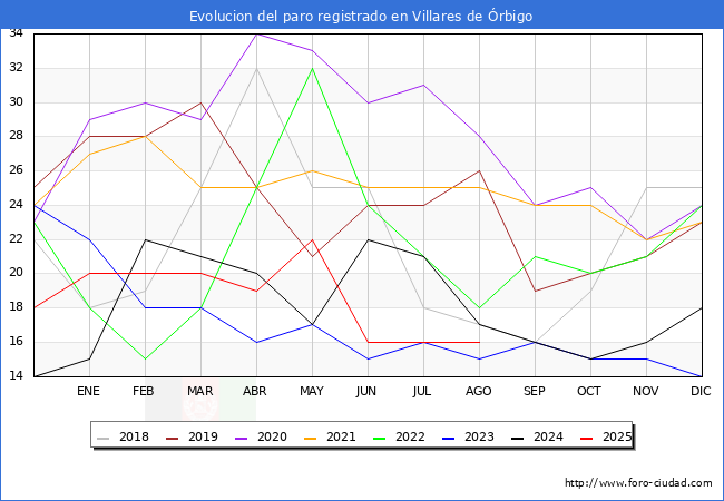 Evoluci�n de los datos de parados para el Municipio de Villares de �rbigo hasta Agosto del 2025.