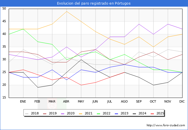 Evolucin de los datos de parados para el Municipio de Prtugos hasta Agosto del 2025.