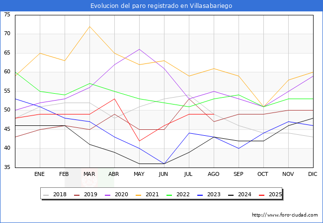 Evolucin de los datos de parados para el Municipio de Villasabariego hasta Agosto del 2025.