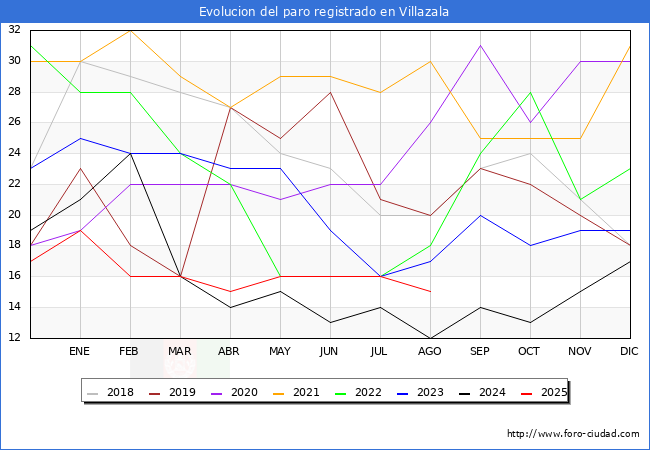 Evoluci�n de los datos de parados para el Municipio de Villazala hasta Agosto del 2025.