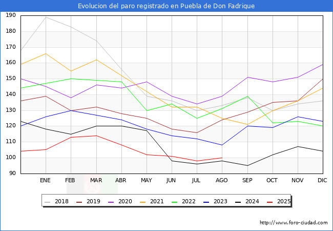 Evolucin de los datos de parados para el Municipio de Puebla de Don Fadrique hasta Agosto del 2025.