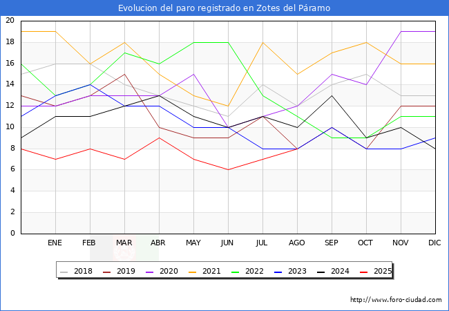 Evoluci�n de los datos de parados para el Municipio de Zotes del P�ramo hasta Agosto del 2025.