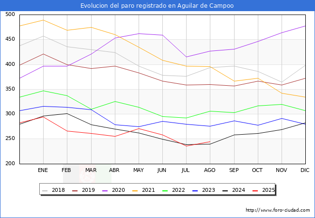 Evolucin de los datos de parados para el Municipio de Aguilar de Campoo hasta Agosto del 2025.