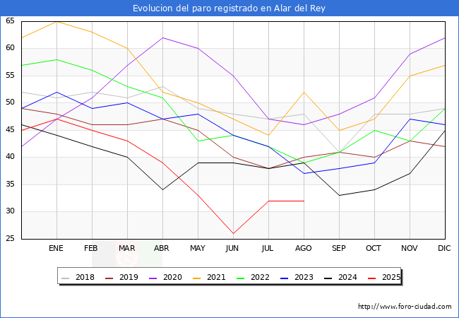 Evolucin de los datos de parados para el Municipio de Alar del Rey hasta Agosto del 2025.