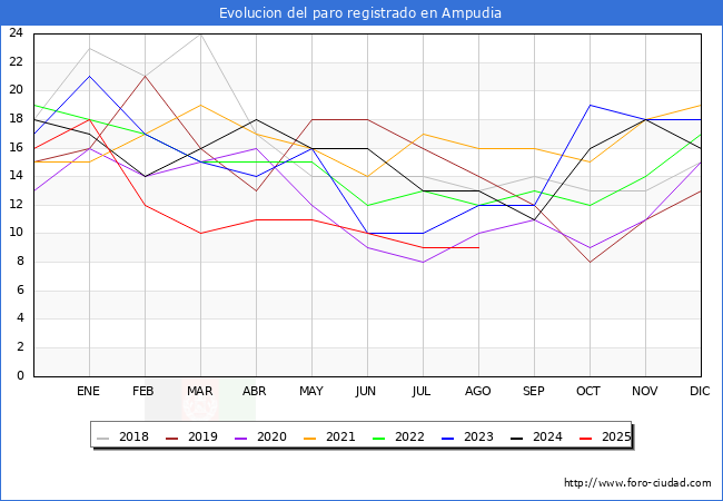 Evolucin de los datos de parados para el Municipio de Ampudia hasta Agosto del 2025.