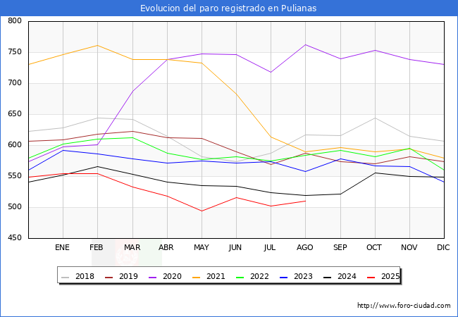 Evolucin de los datos de parados para el Municipio de Pulianas hasta Agosto del 2025.