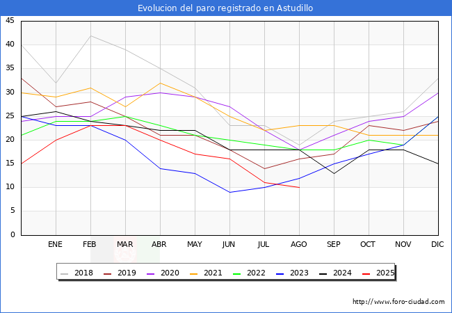 Evoluci�n de los datos de parados para el Municipio de Astudillo hasta Agosto del 2025.