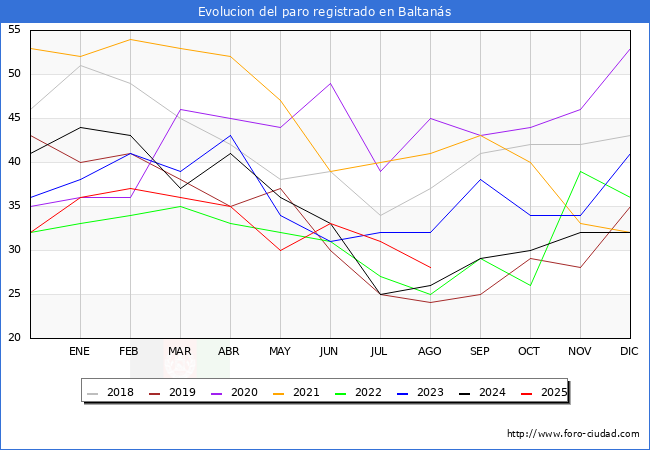 Evolucin de los datos de parados para el Municipio de Baltans hasta Agosto del 2025.