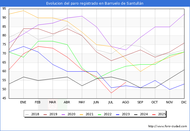 Evolucin de los datos de parados para el Municipio de Barruelo de Santulln hasta Agosto del 2025.