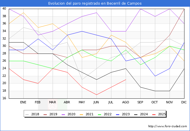Evolucin de los datos de parados para el Municipio de Becerril de Campos hasta Agosto del 2025.