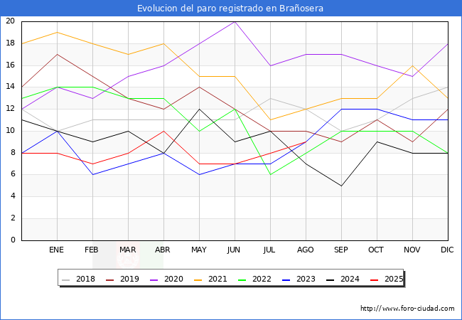 Evolucin de los datos de parados para el Municipio de Braosera hasta Agosto del 2025.