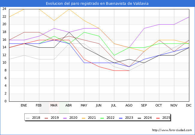 Evolucin de los datos de parados para el Municipio de Buenavista de Valdavia hasta Agosto del 2025.